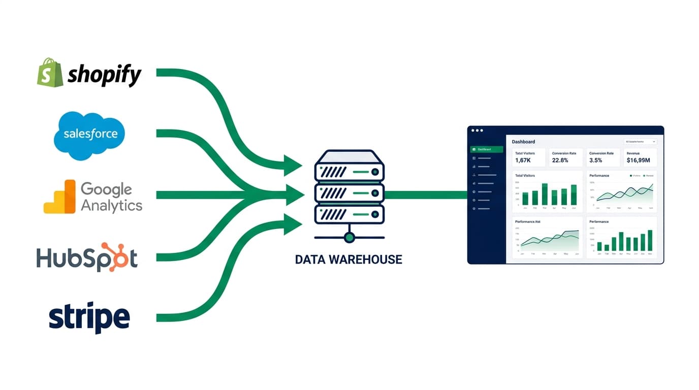 Data sources flowing into warehouse then to dashboard